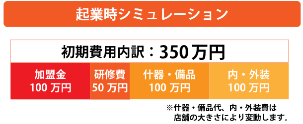 起業時シミュレーションのグラフ