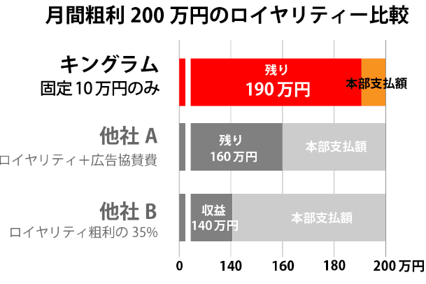 月間粗利200万円のロイヤリティ比較