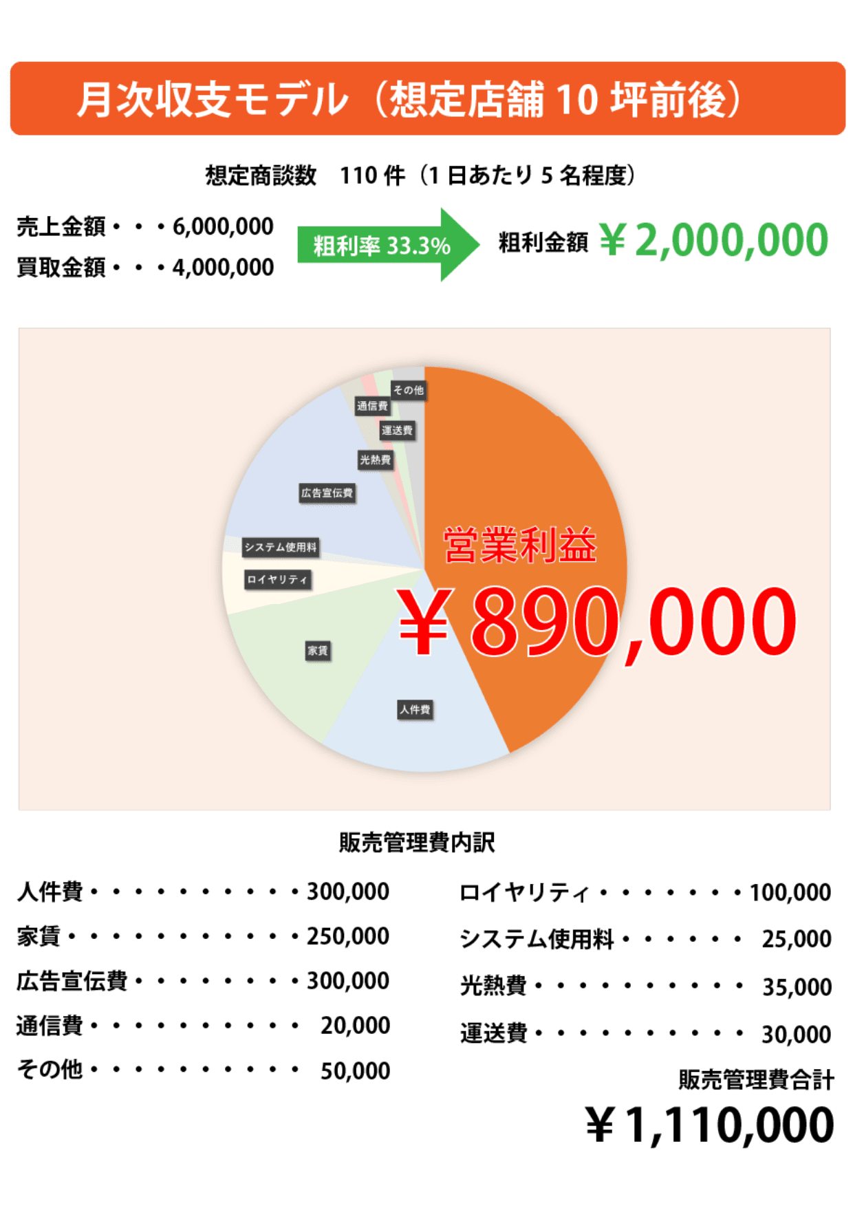月次収支モデルの図